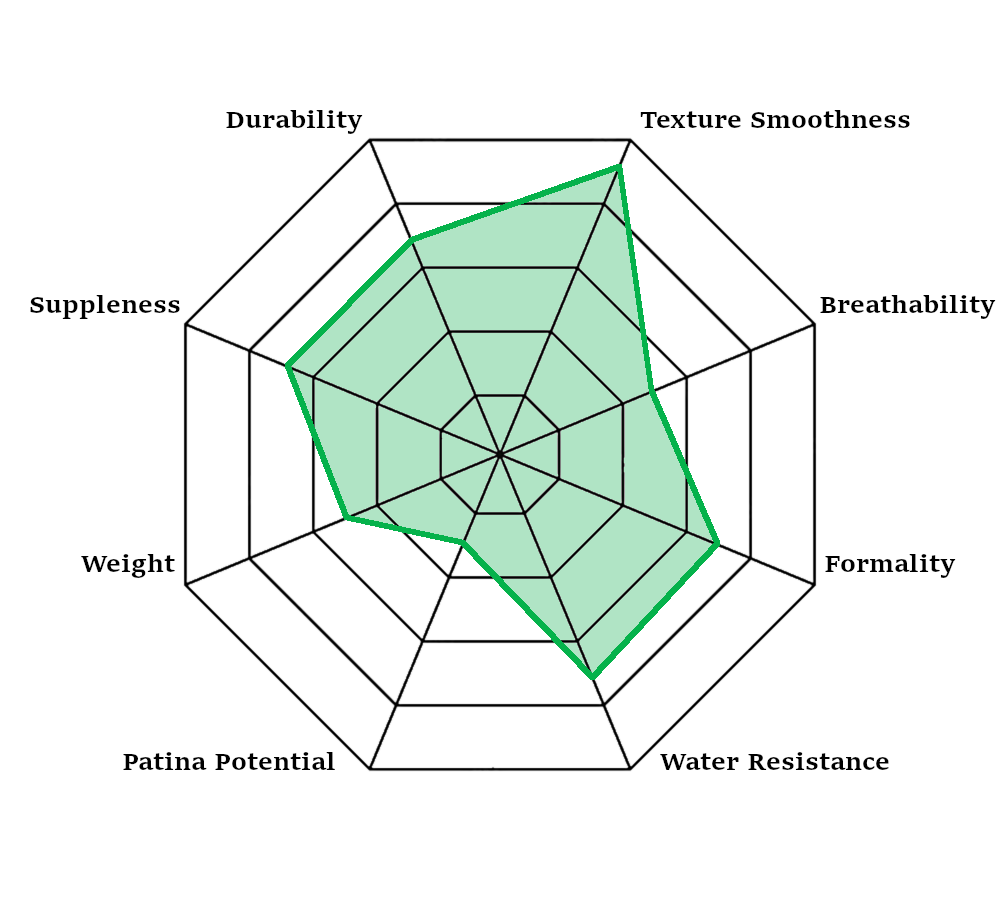 Radar chart showing characteristics of Top Grain Leather